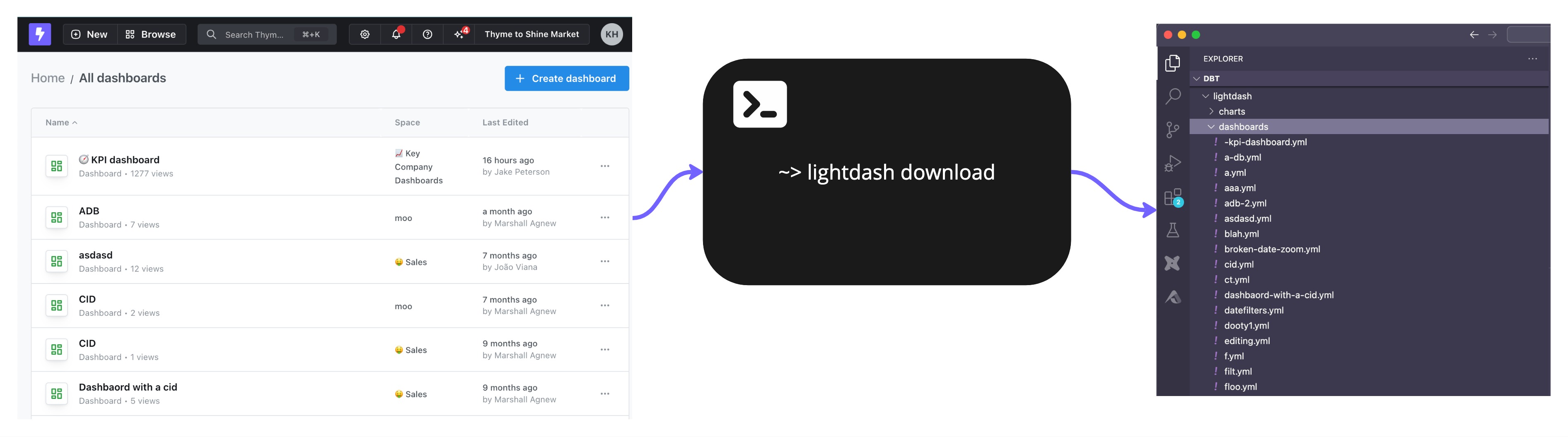 Running the Qyra download command turns a list of dashboards in the Qyra UI into a folder of .yml files under qyra/dashboards in an editor