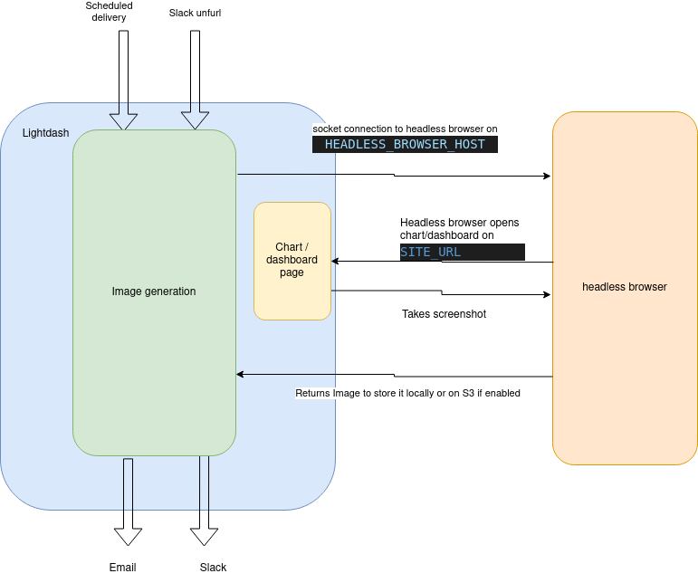 Diagram: scheduled deliveries and Slack unfurls trigger image generation in Qyra, which opens a socket to the headless browser; the browser loads the chart page and returns a screenshot for email or Slack
